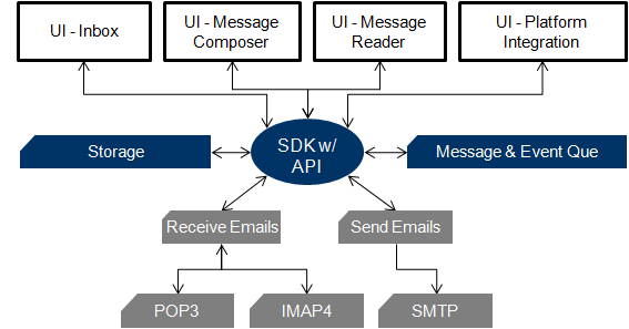 2010-06-30_winwap_email_client_modules_webversion.gif