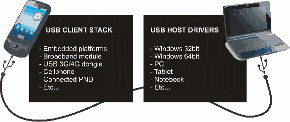 USB Client and Host Modem Stacks