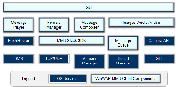 MMS Client Modules