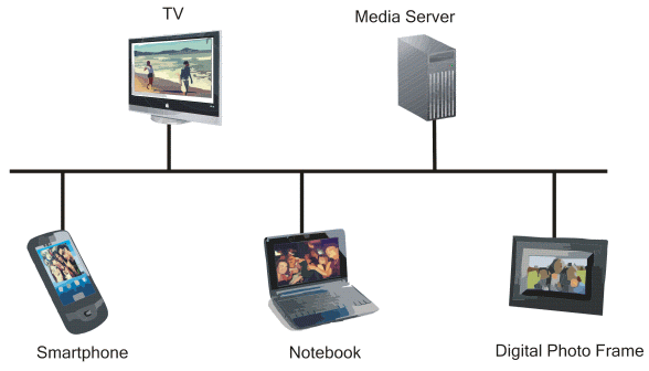 UPnP-DLNA Connected